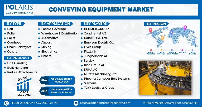 Conveying Equipment Market size